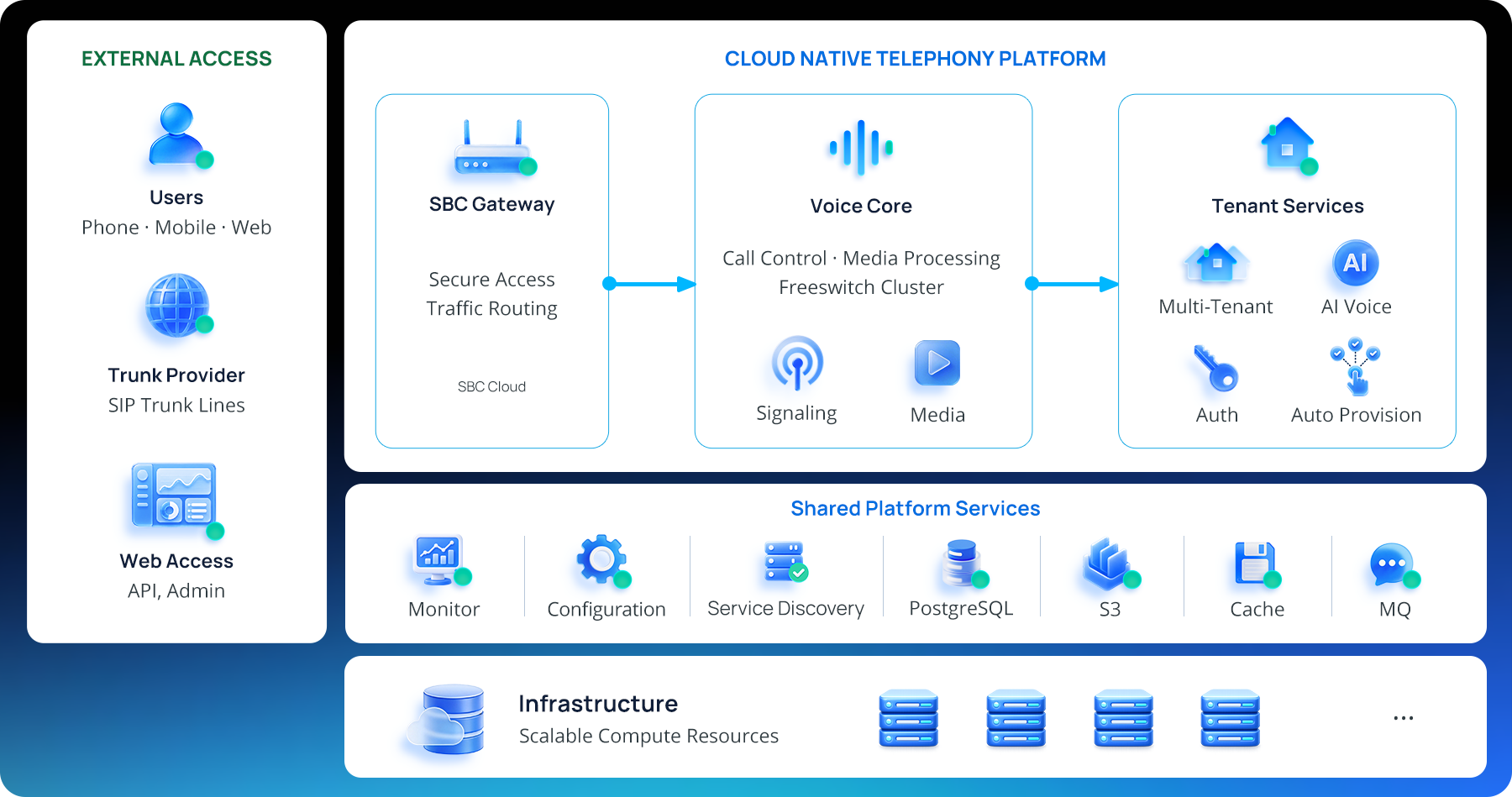 Cloud native multi-tenant telephony platform banner